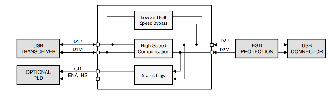 Block Diagram - Texas Instruments TUSB217A USB 2.0 High-Speed Signal Conditioners